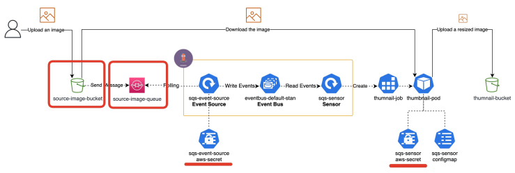 Use an AWS S3 trigger in k8s with Argo Events – Yuki Nakamura's Blog