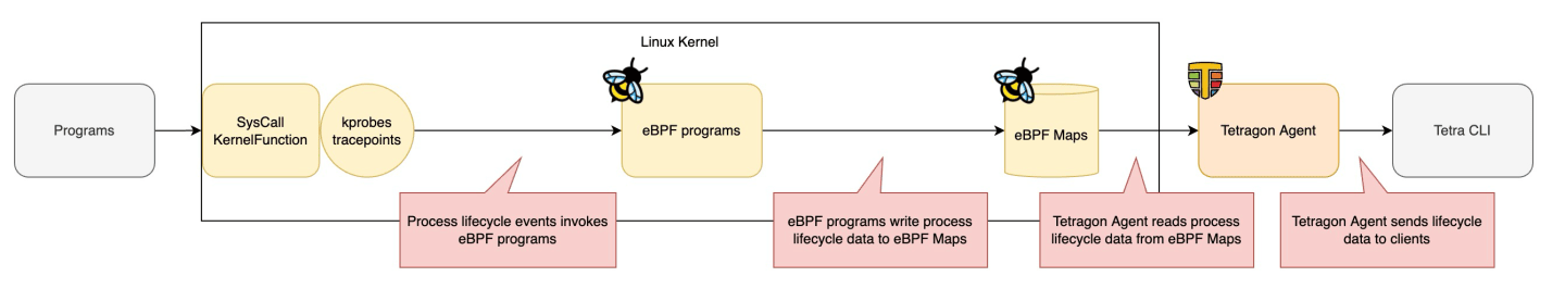 Tetragon Process Lifecycle Observation: eBPF Part – Yuki Nakamura's Blog