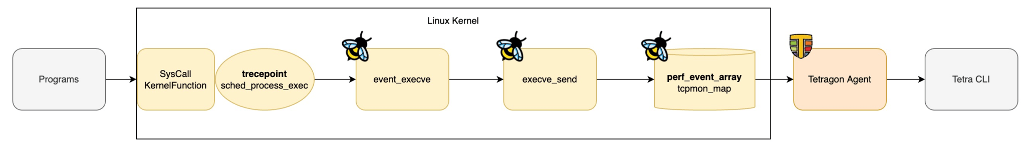 Tetragon Process Lifecycle Observation: eBPF Part – Yuki Nakamura's Blog