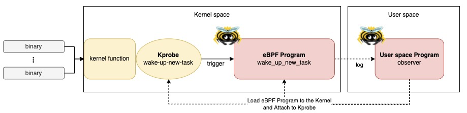 Writing eBPF Kprobe Program with Rust Aya – Yuki Nakamura's Blog