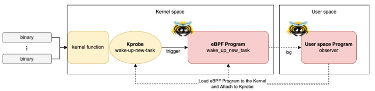 Writing eBPF Kprobe Program with Rust Aya – Yuki Nakamura's Blog